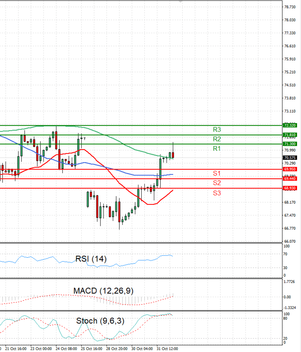 Crude Oil