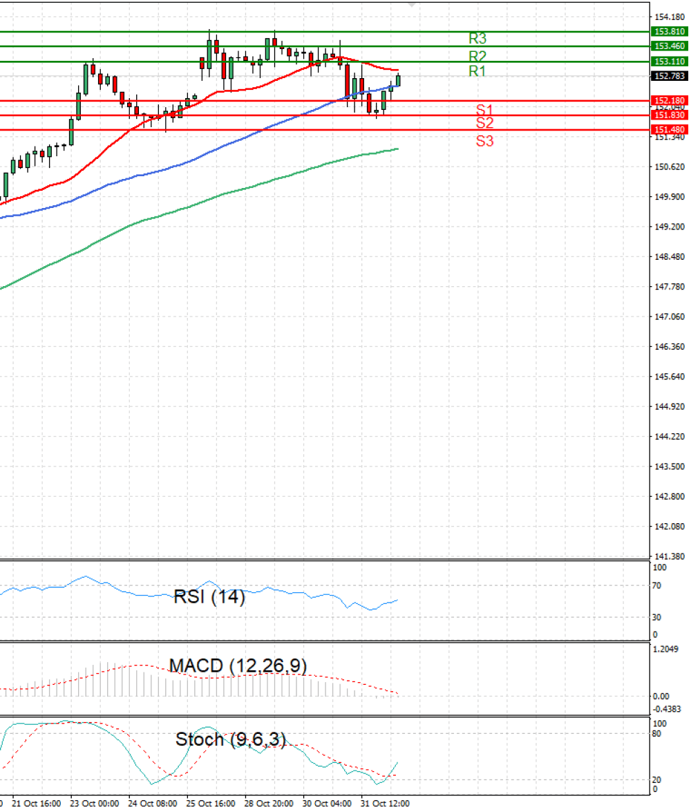 Dollar - Japanese Yen Analysis