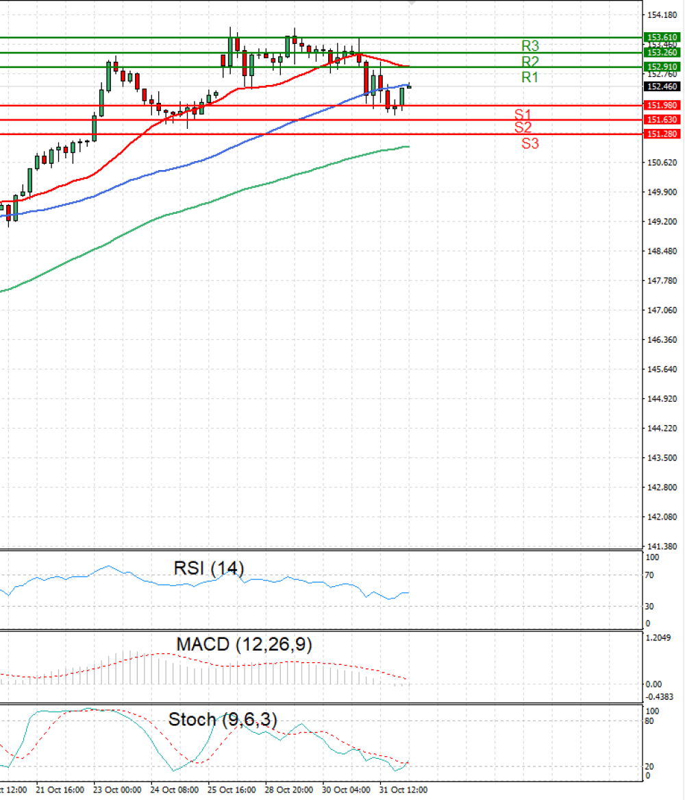 Dollar - Japanese Yen Analysis