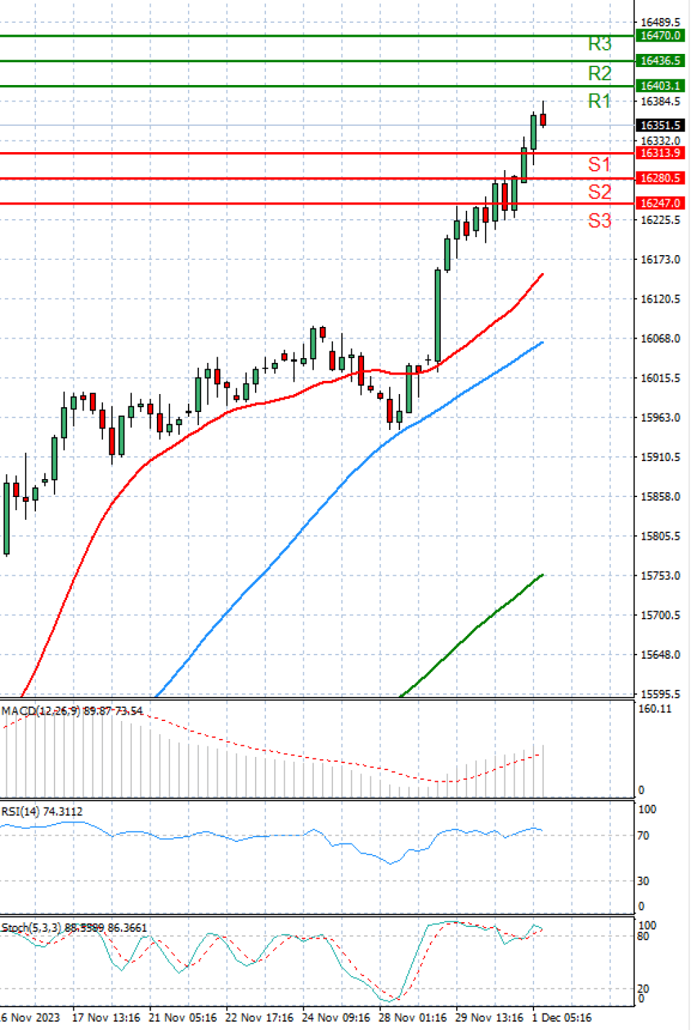 Ger 40 Index