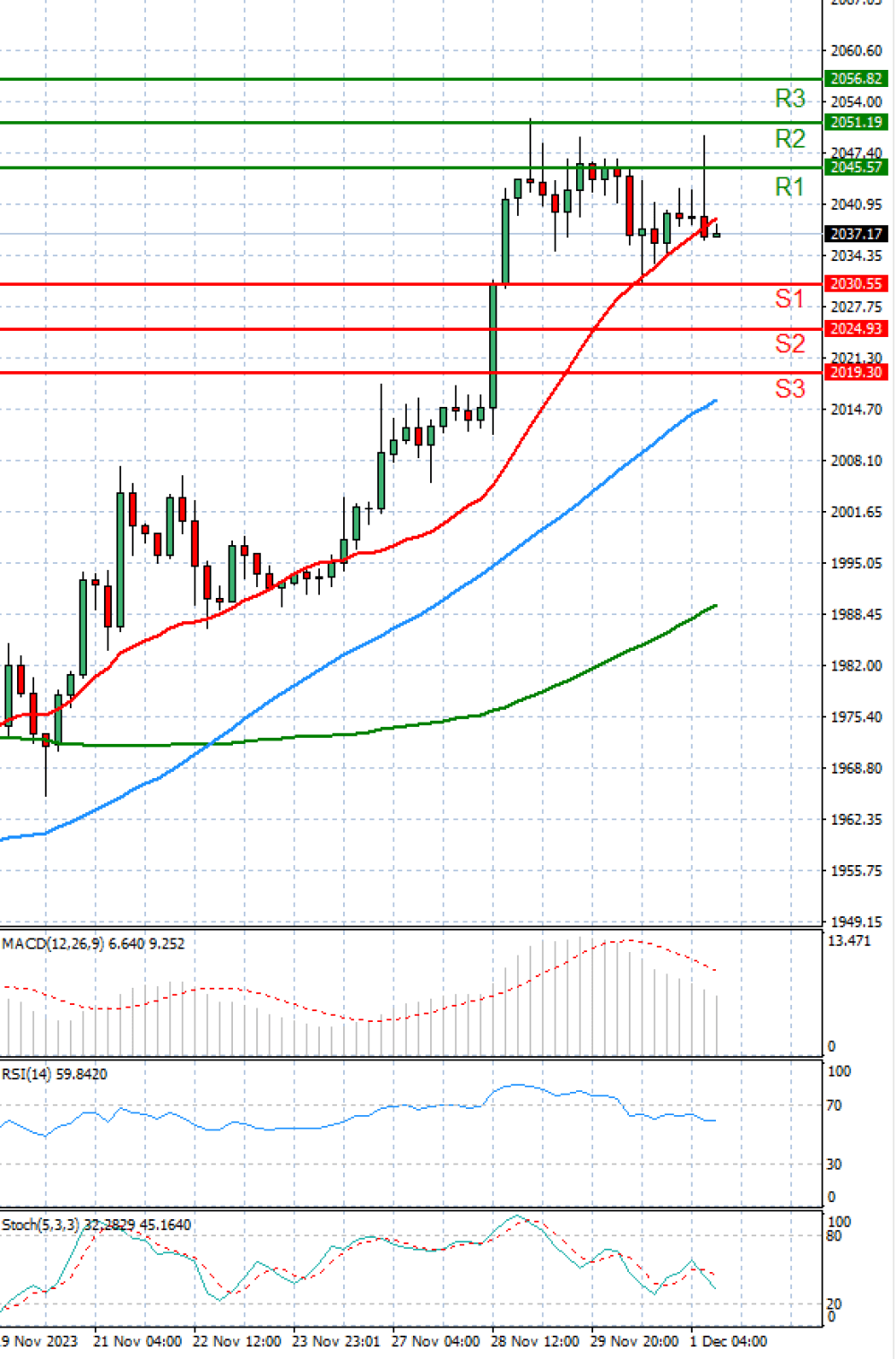 Gold - Usd Dollar
