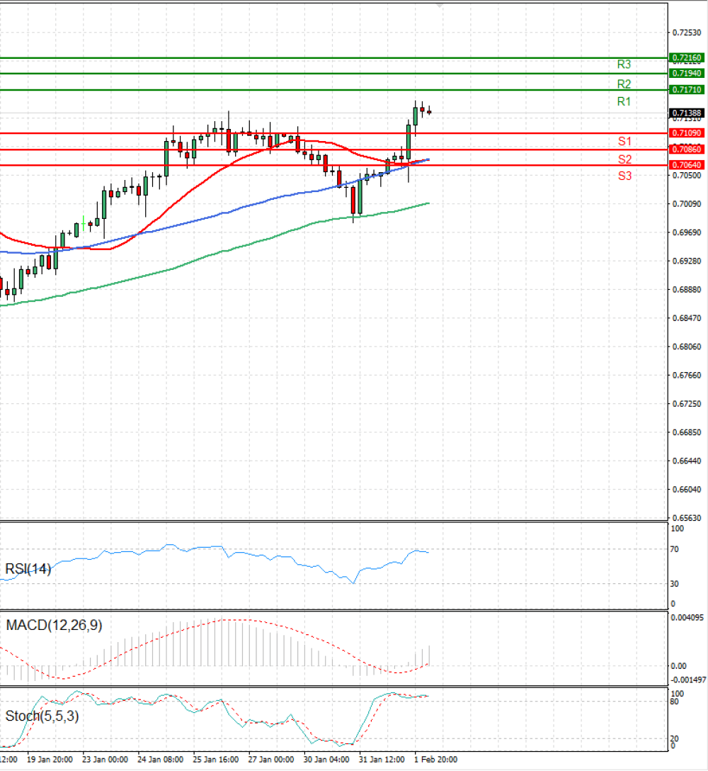 Australian Dollar - Dollar
