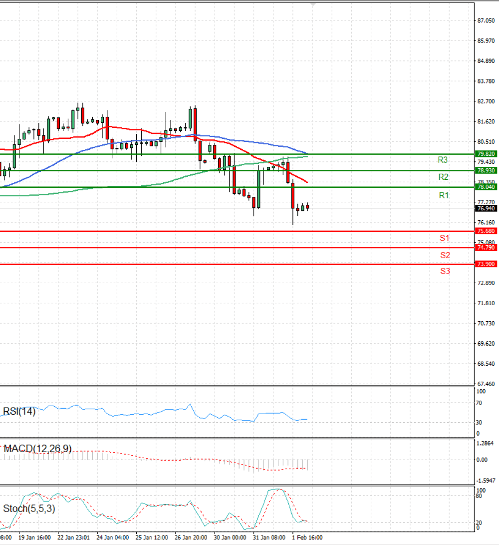 Crude Oil