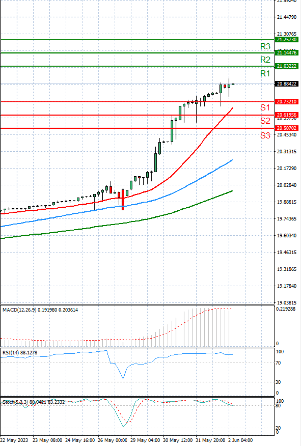 Dollar - Turkish Lira