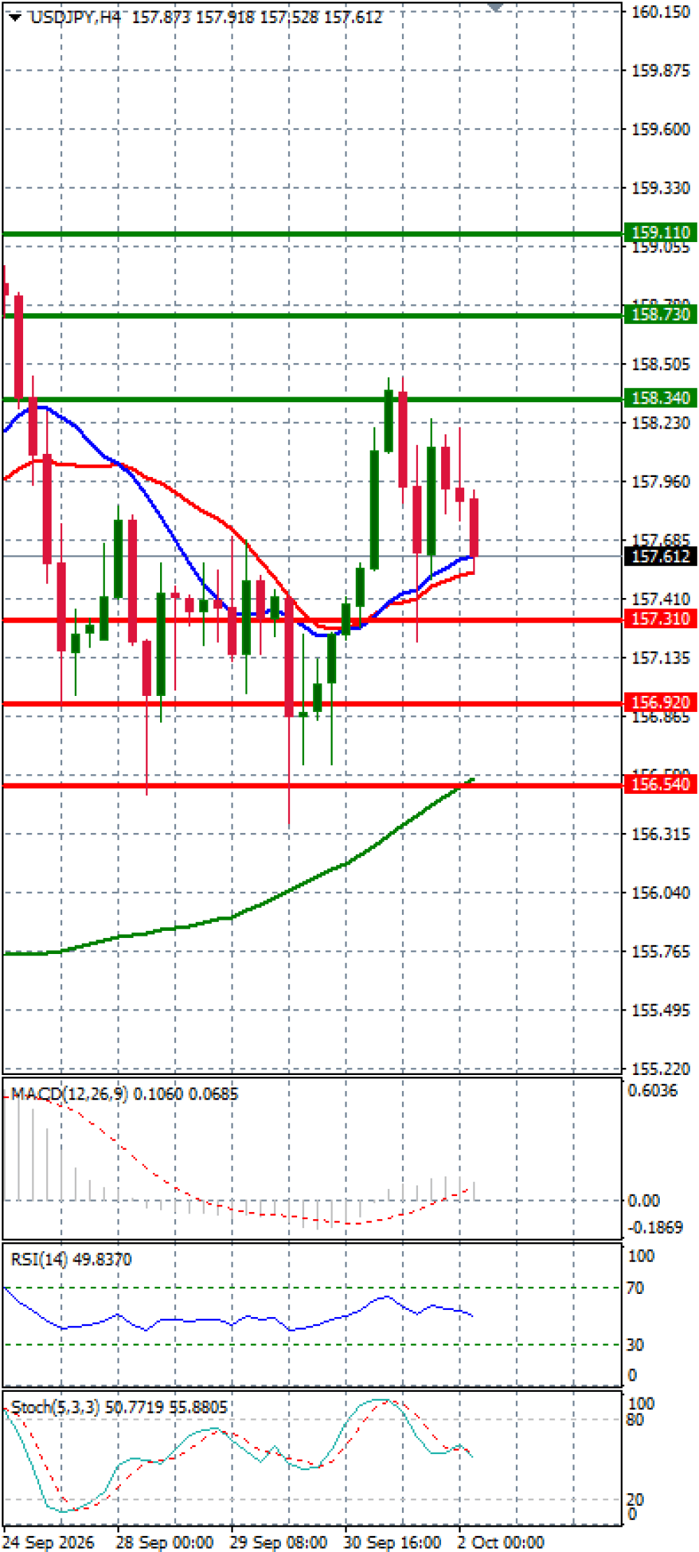 Dollar - Japanese Yen Analysis