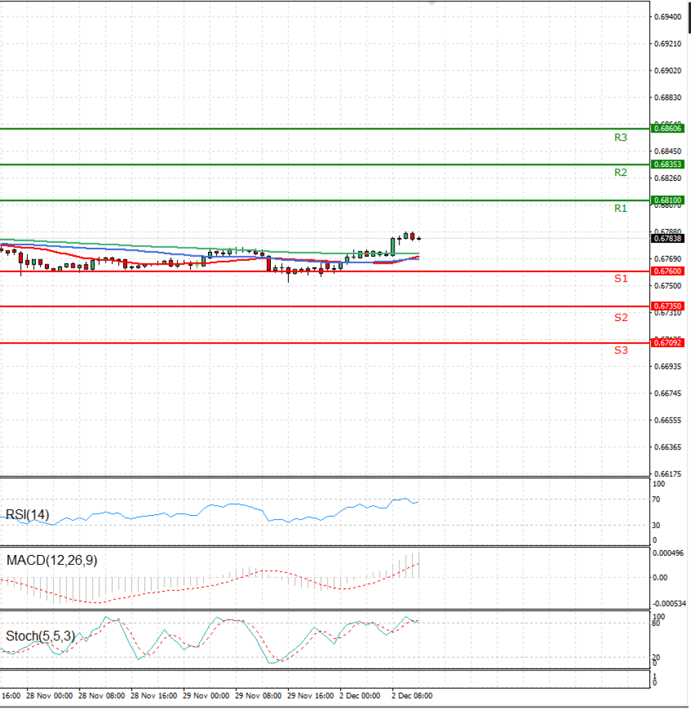 Australian Dollar - Dollar
