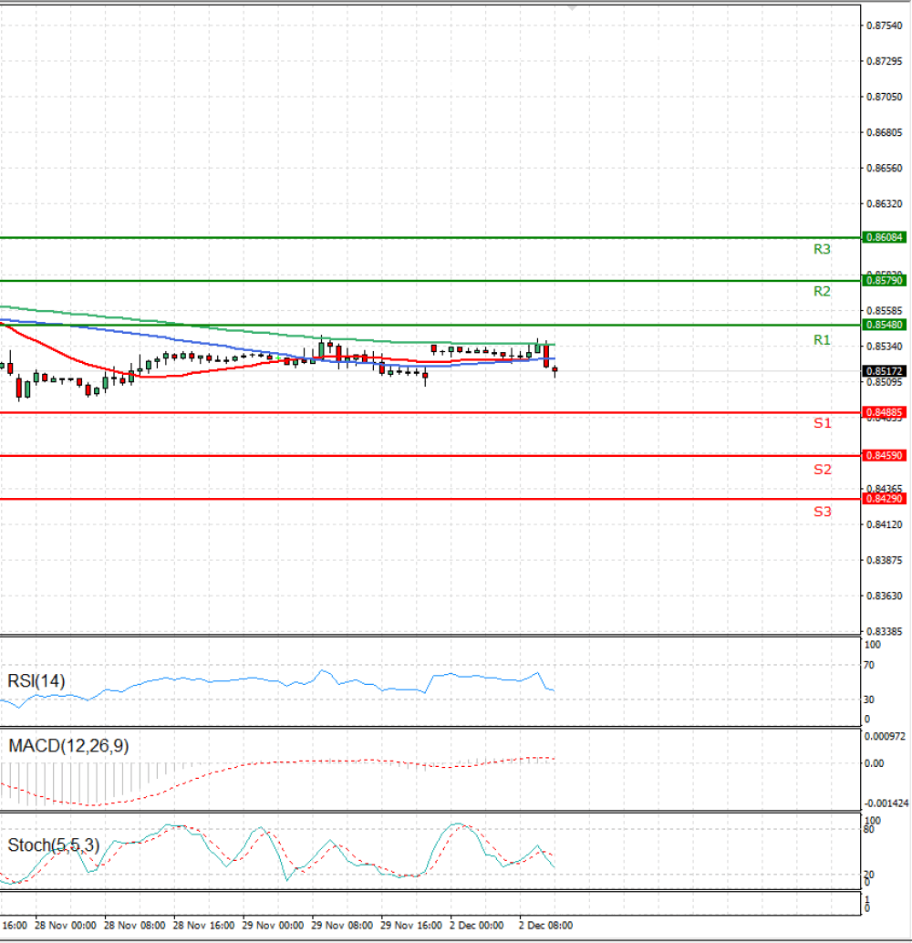 Euro - English Pound