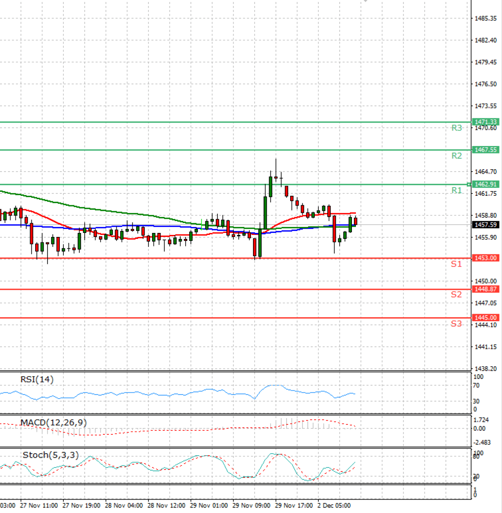Gold - Usd Dollar