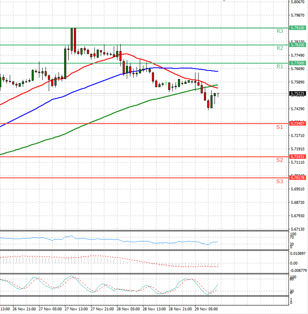Dollar - Turkish Lira