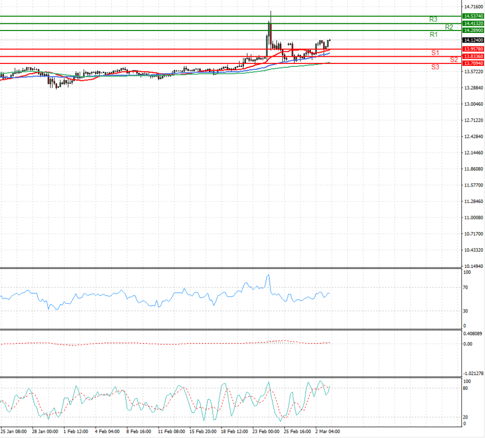 Dollar - Turkish Lira
