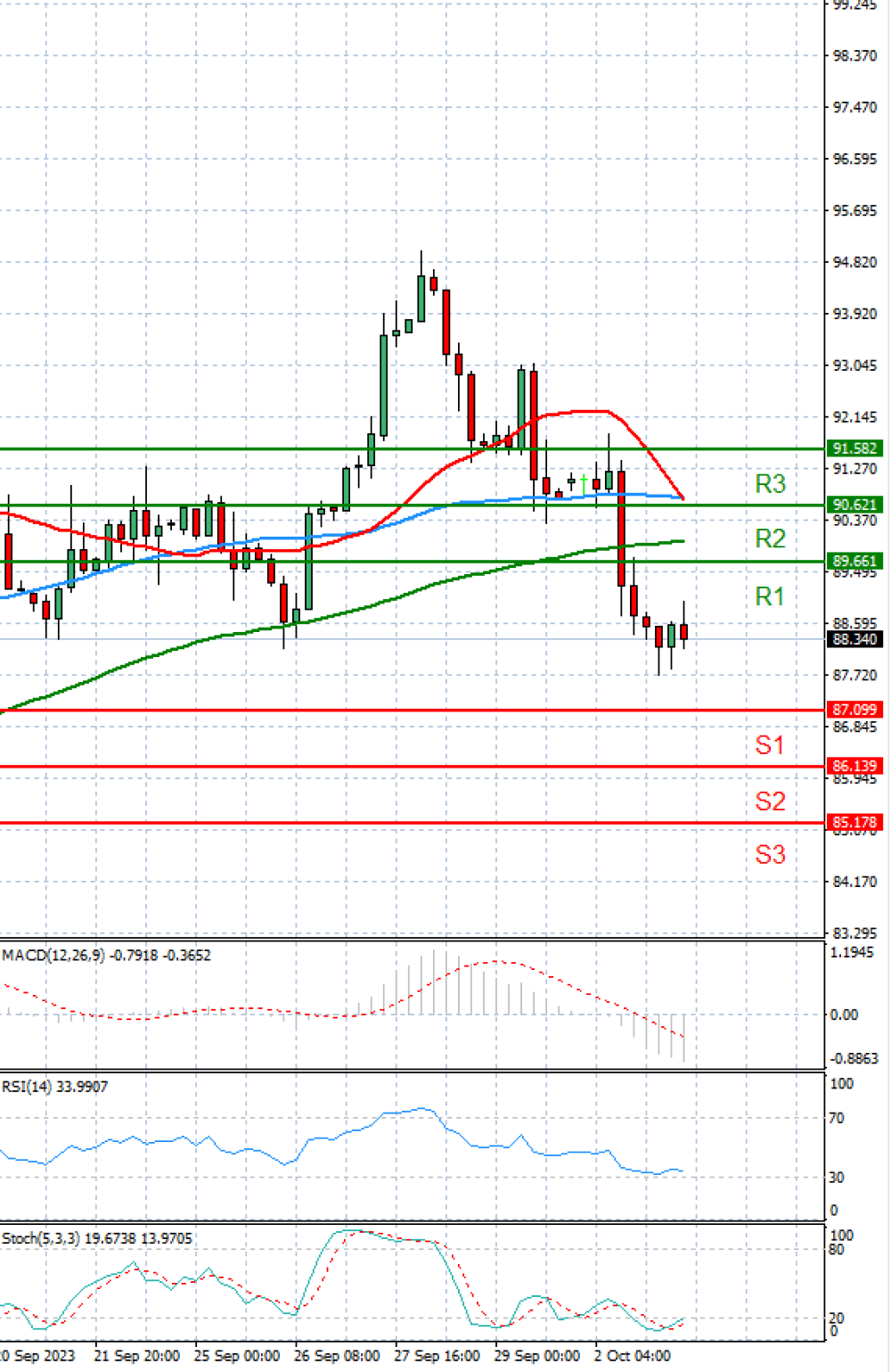 Crude Oil