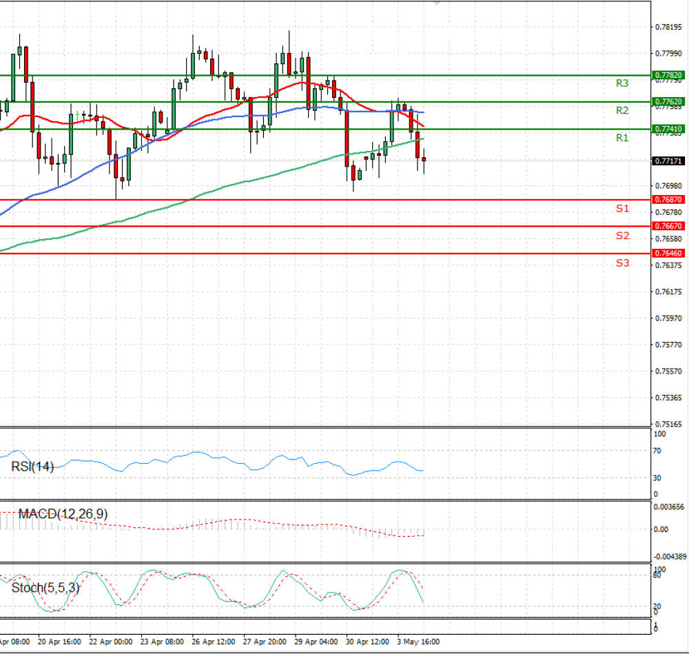 Australian Dollar - Dollar