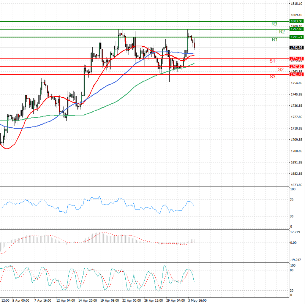 Gold - Usd Dollar