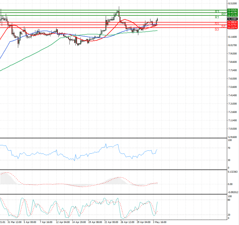 Dollar - Turkish Lira
