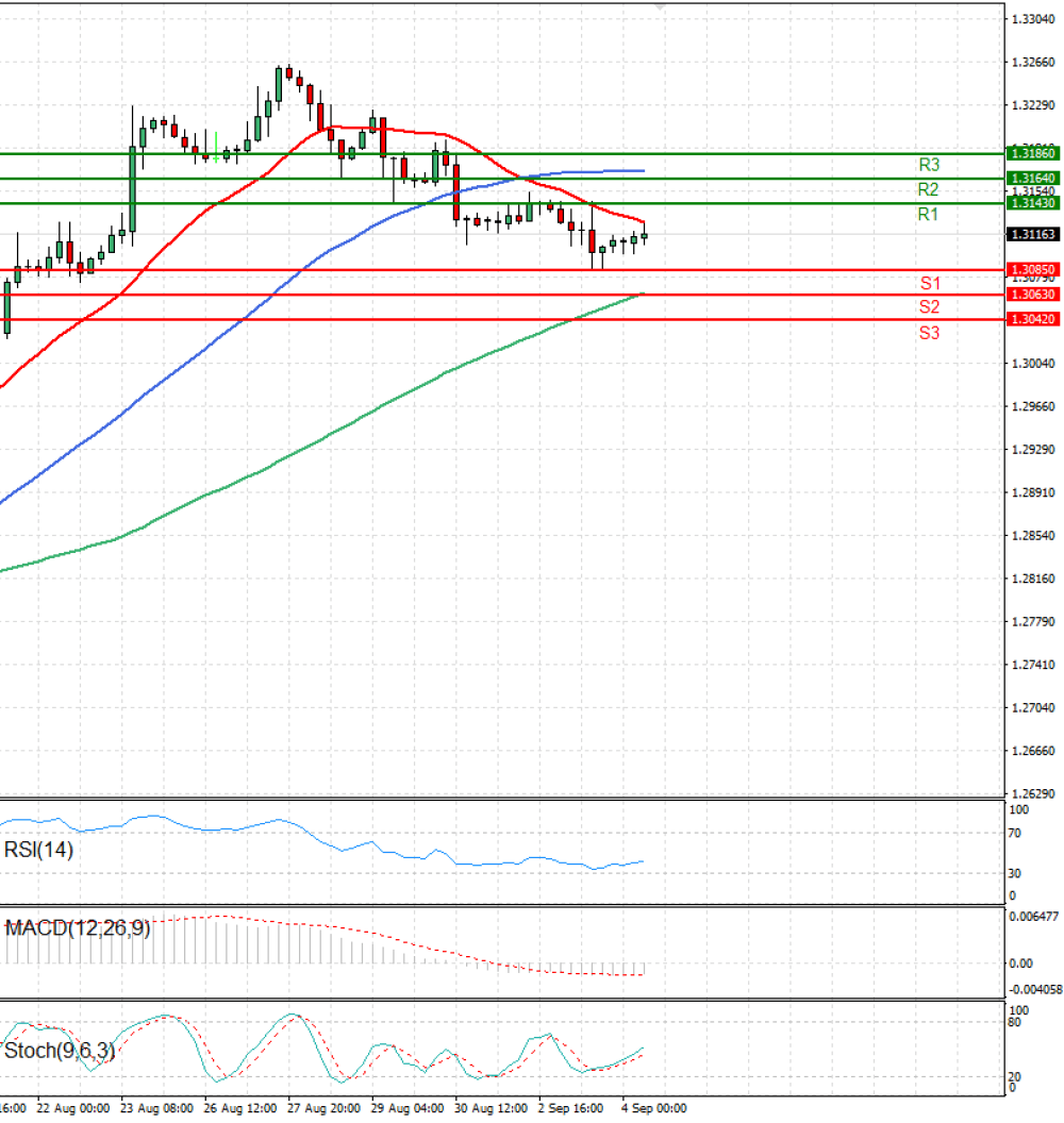 Pound - US Dollar