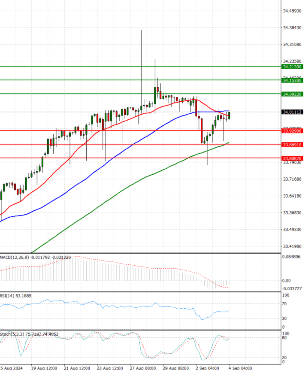 Dollar - Turkish Lira