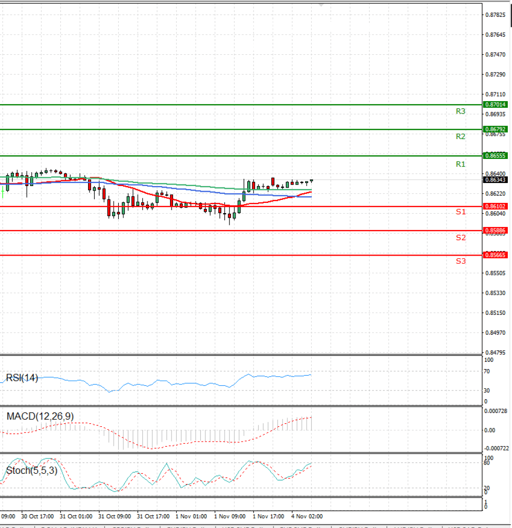 Euro - English Pound