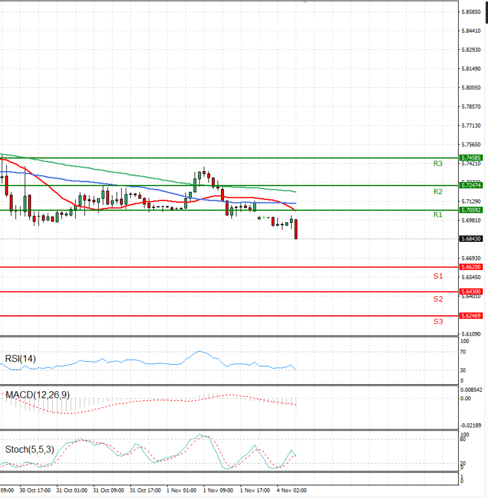 Dollar - Turkish Lira