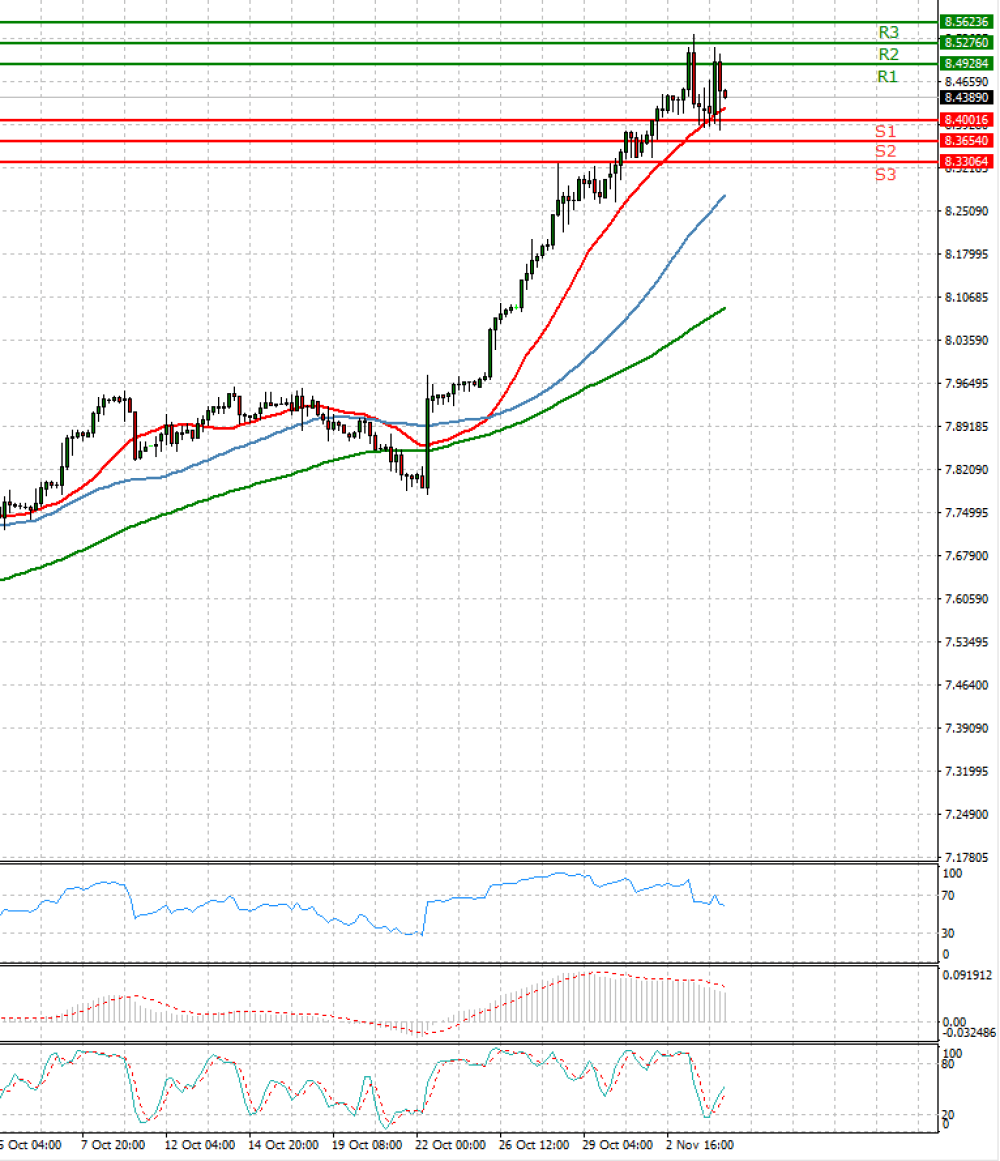 Dollar - Turkish Lira