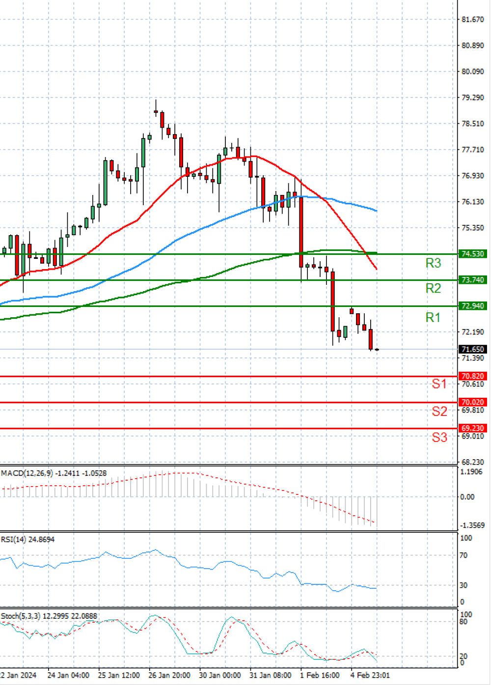 Crude Oil