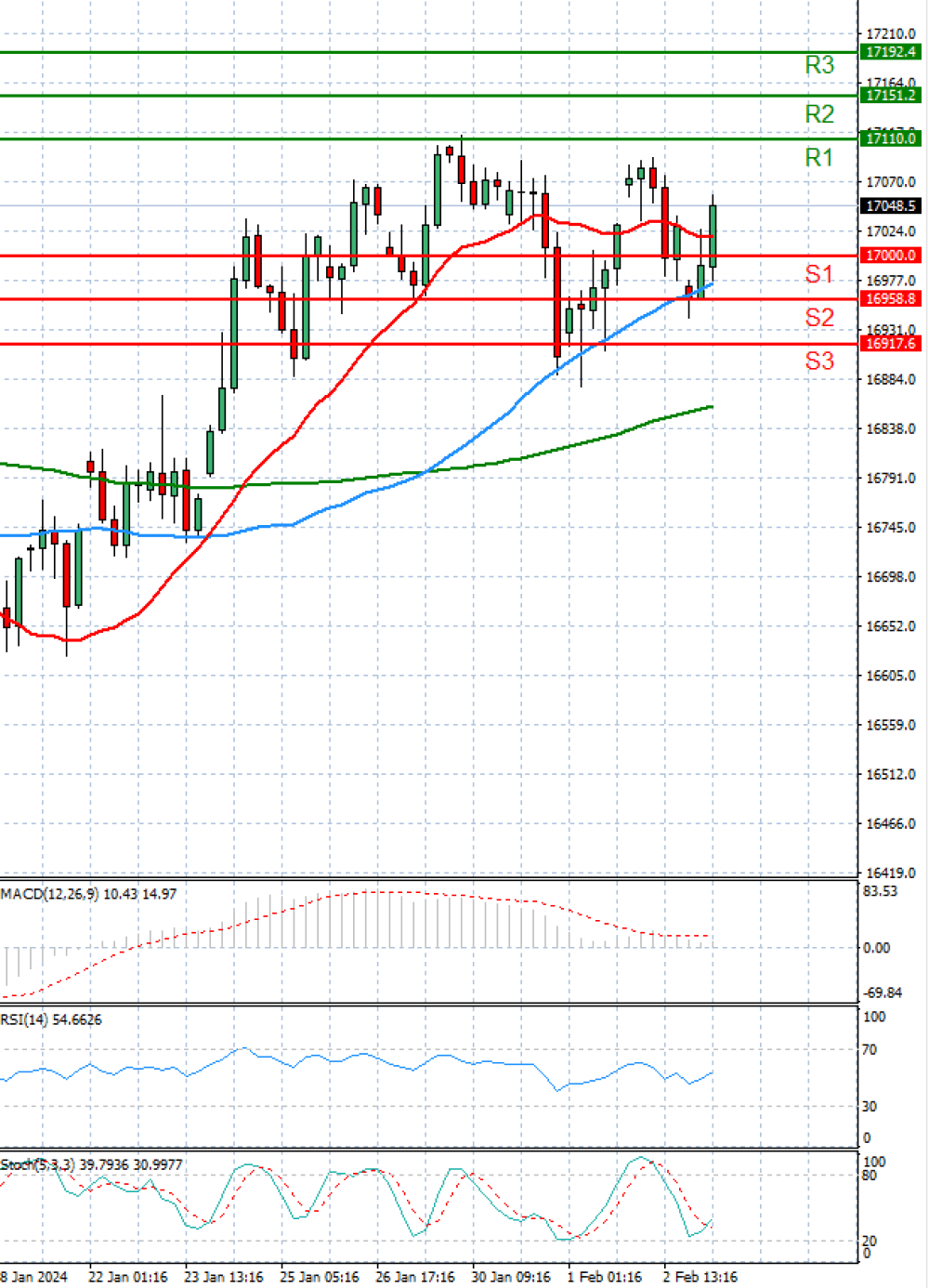 Ger 40 Index