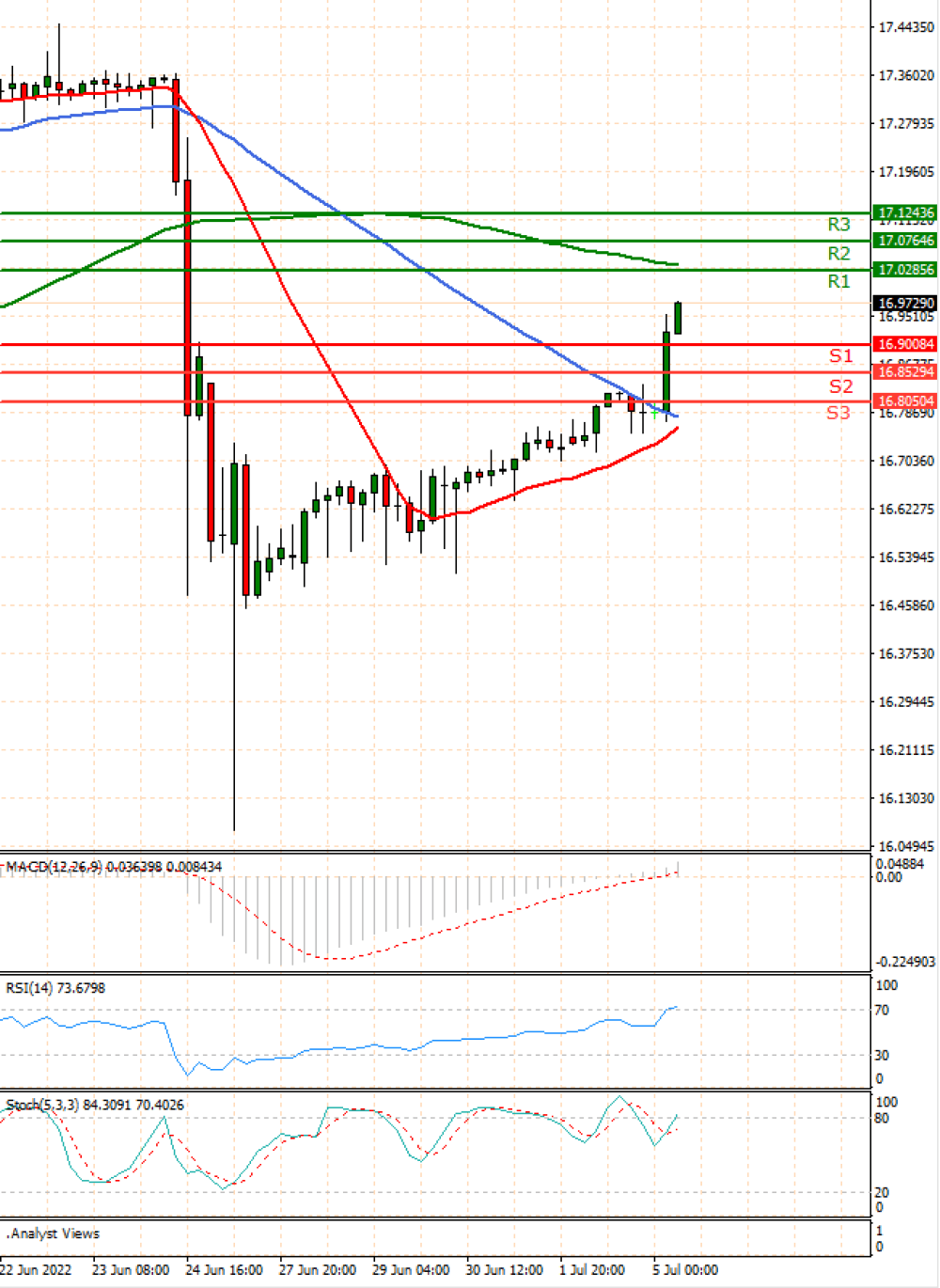 Dollar - Turkish Lira