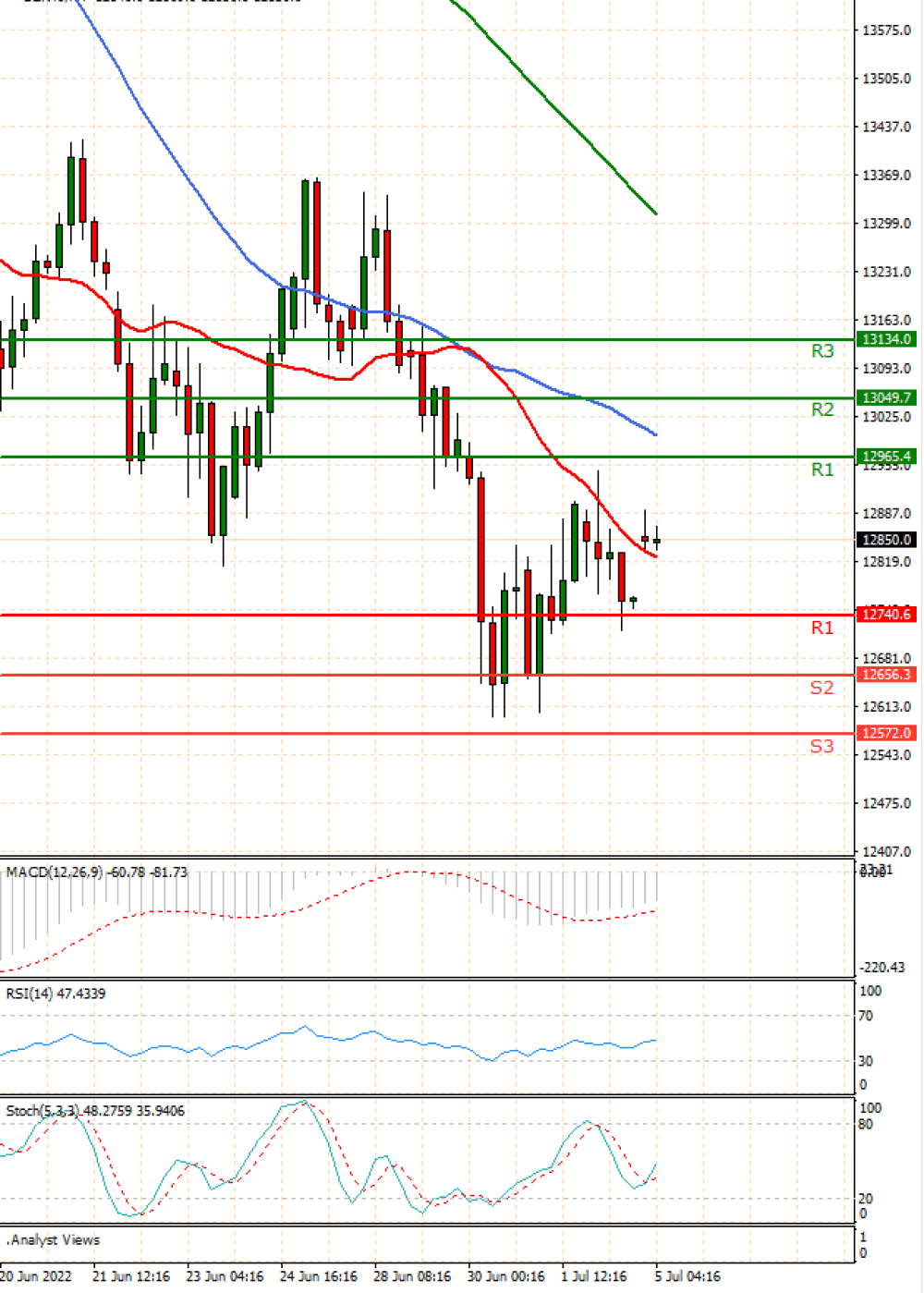 Ger 40 Index