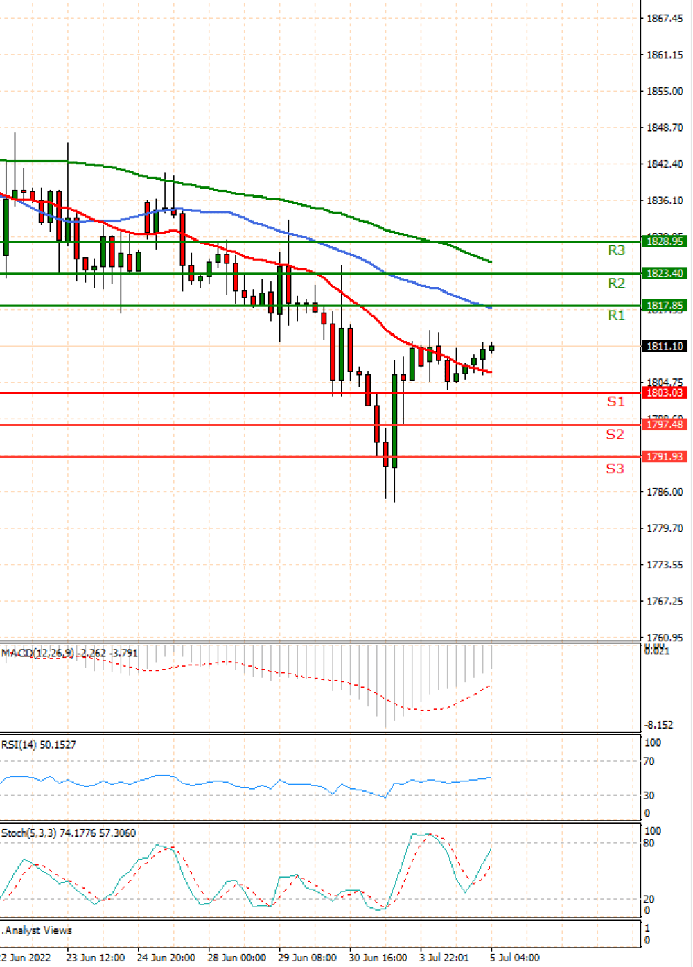 Gold - Usd Dollar