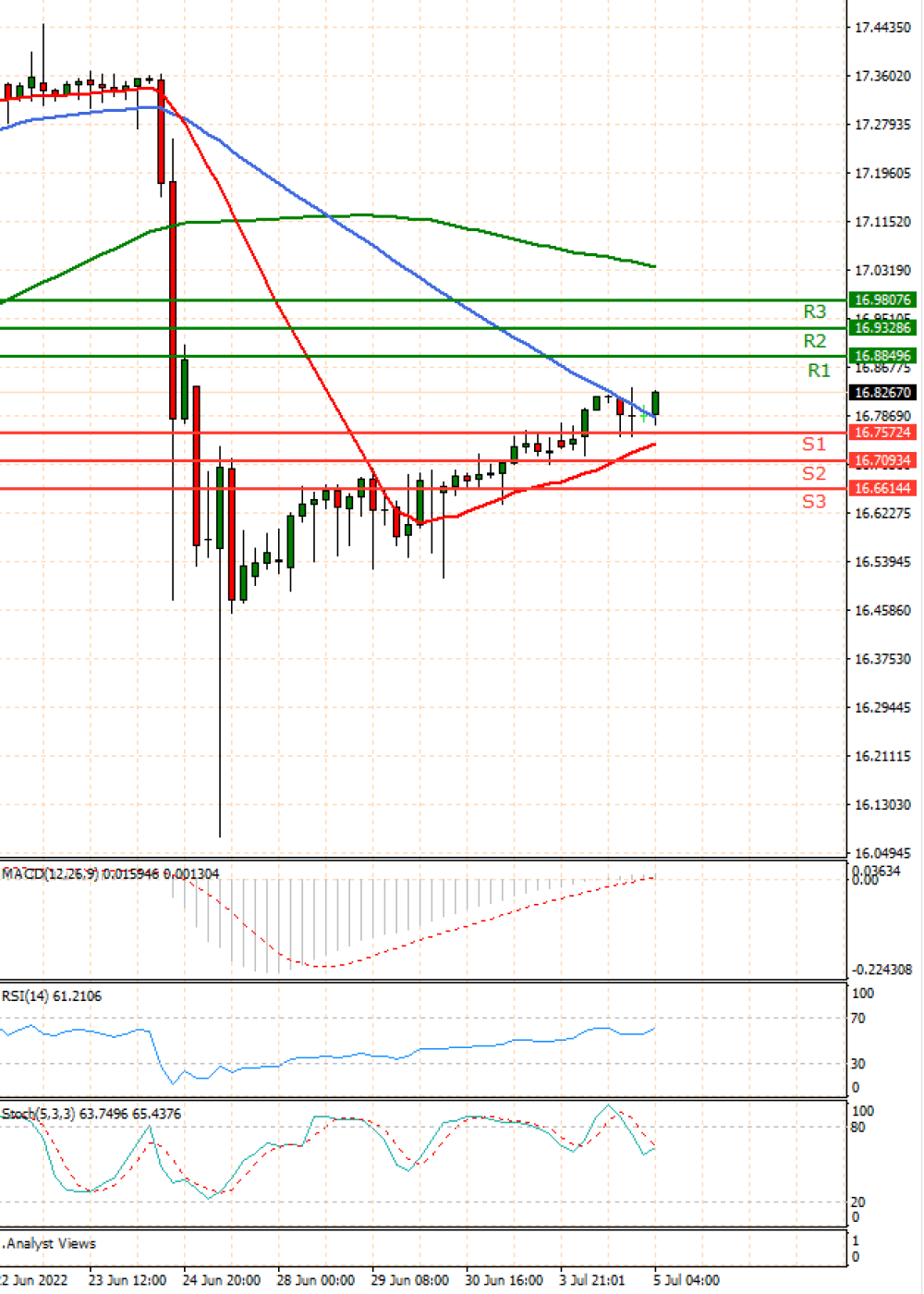 Dollar - Turkish Lira