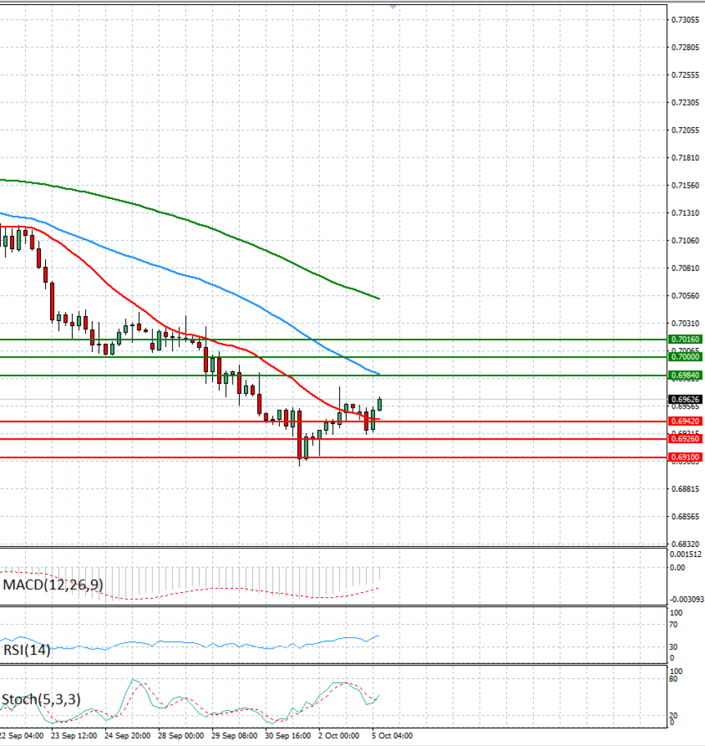 Australian Dollar - Dollar