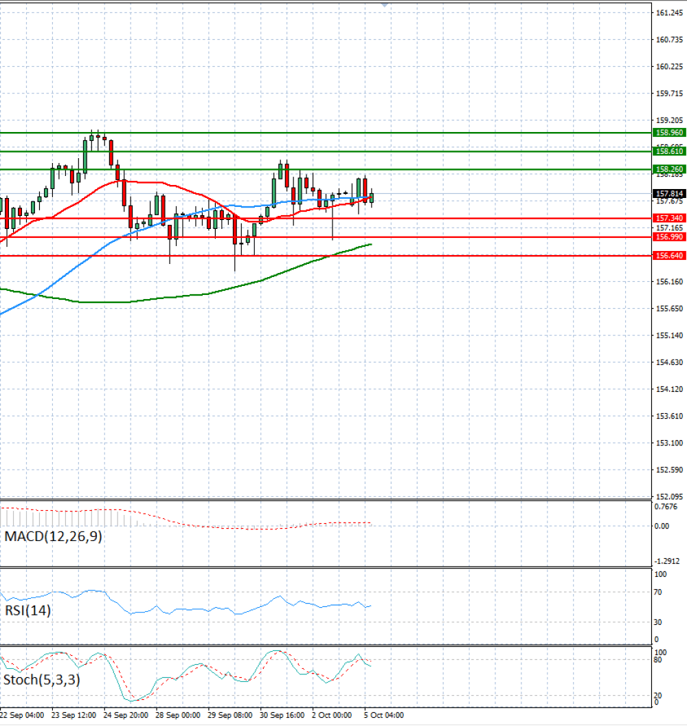 Dollar - Japanese Yen Analysis