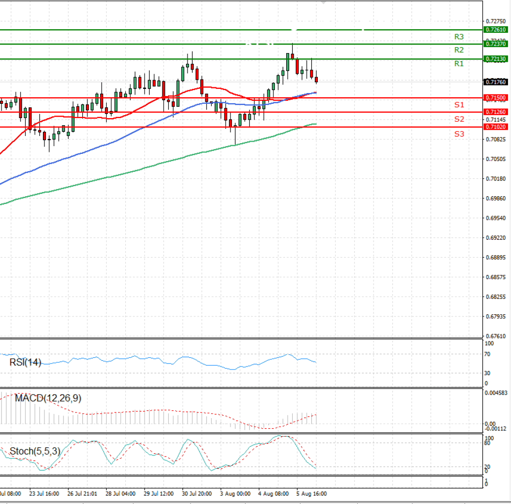 Australian Dollar - Dollar