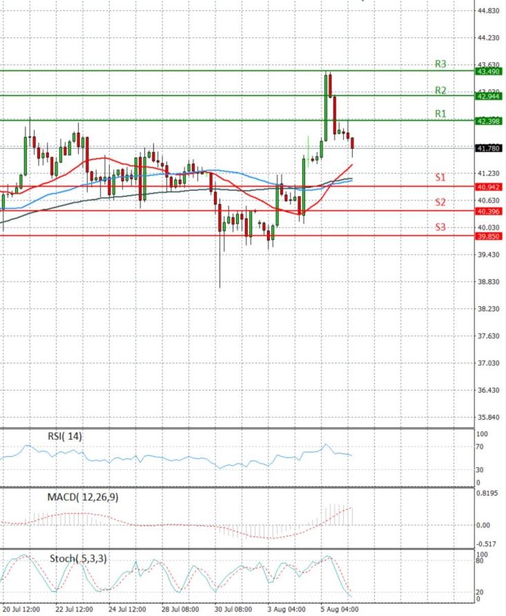 Crude Oil