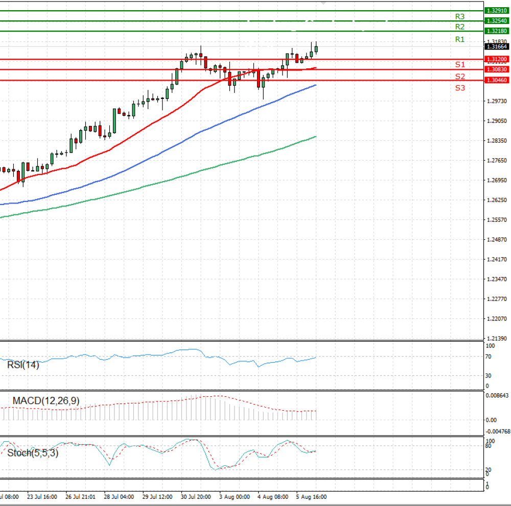 Pound - US Dollar