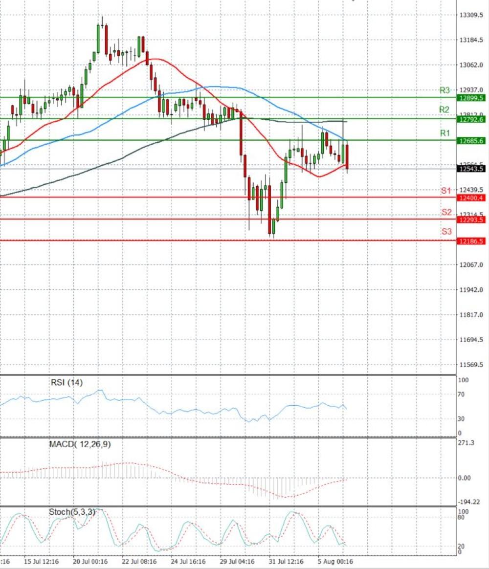 Ger 30 Index