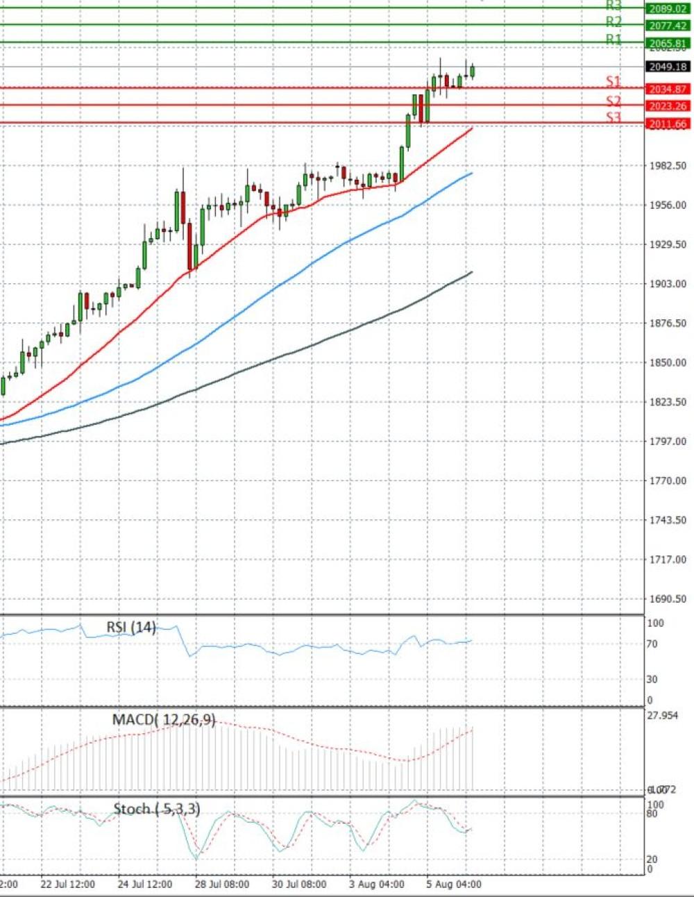 Gold - Usd Dollar