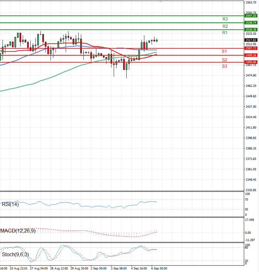 Gold - Usd Dollar
