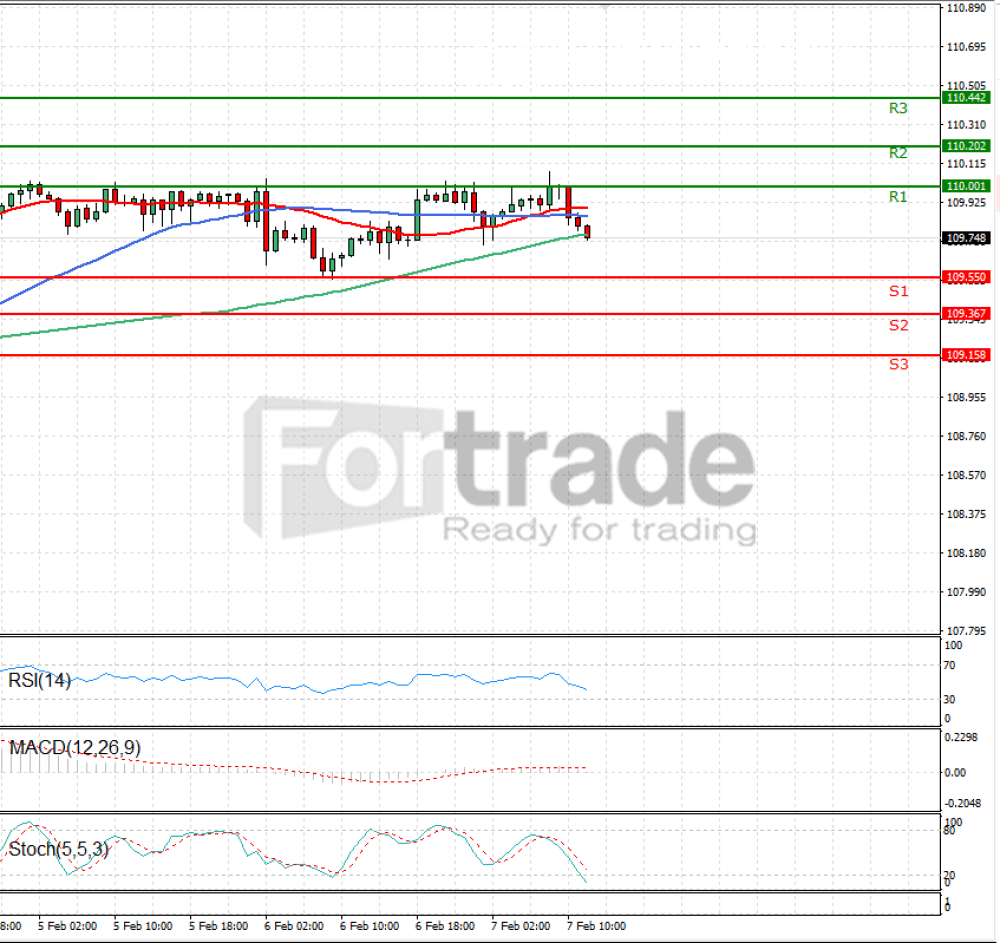 Dollar - Japanese Yen Analysis