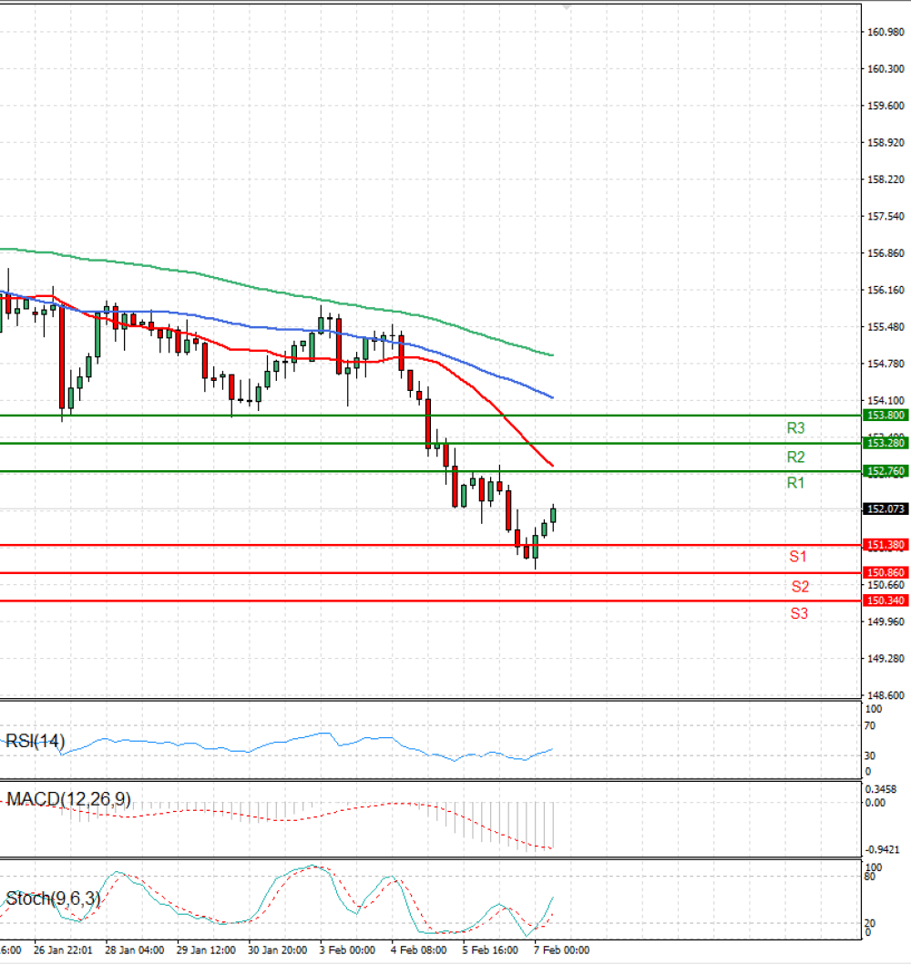 Dollar - Japanese Yen Analysis