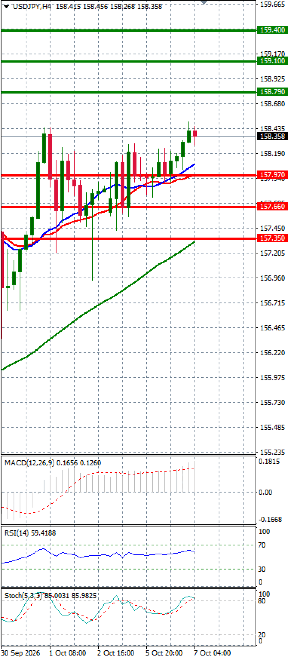 Dollar - Japanese Yen Analysis