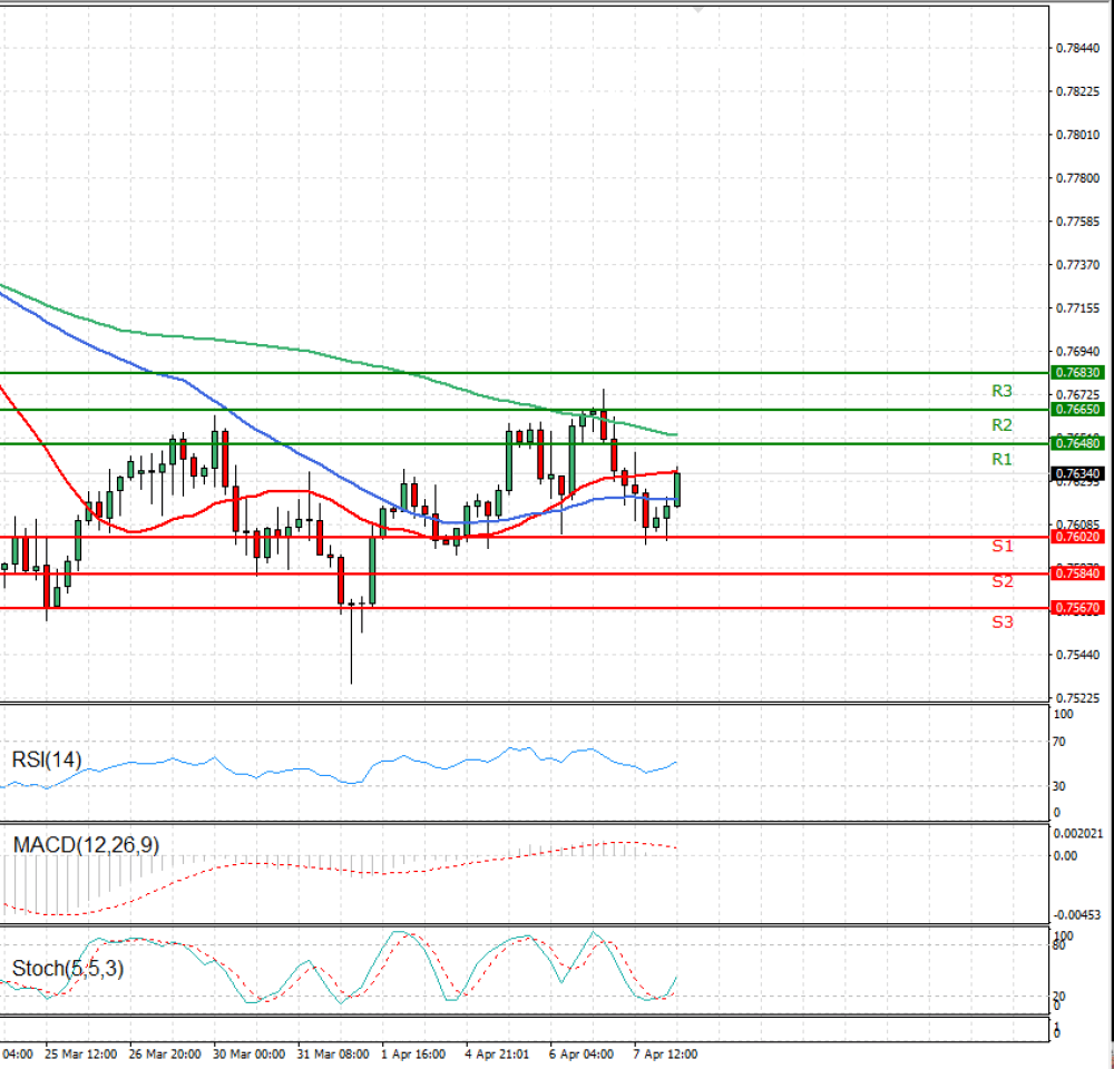 Australian Dollar - Dollar