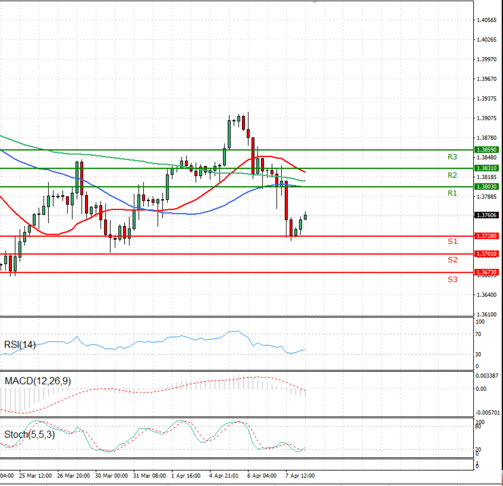 Pound - US Dollar