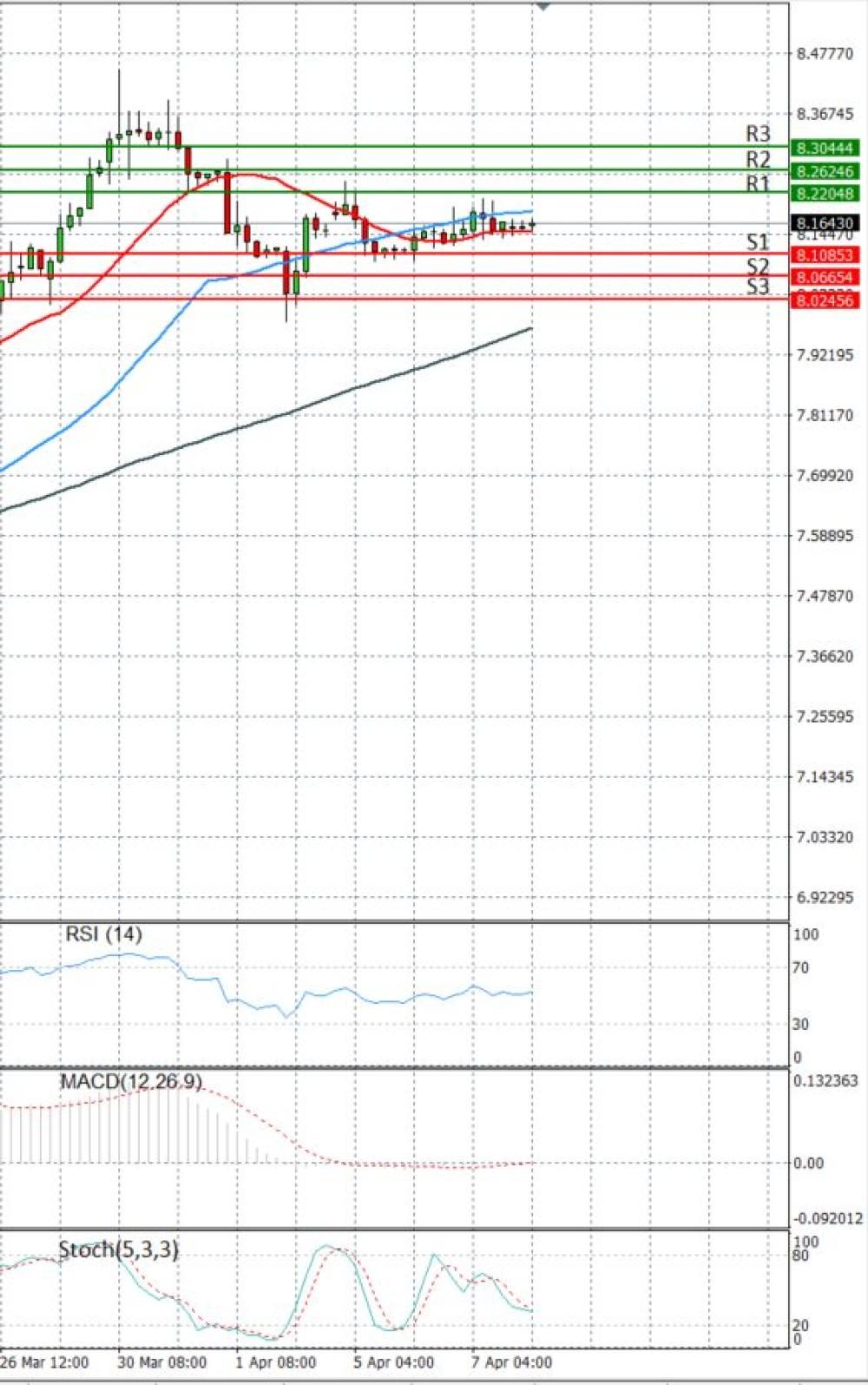 Dollar - Turkish Lira