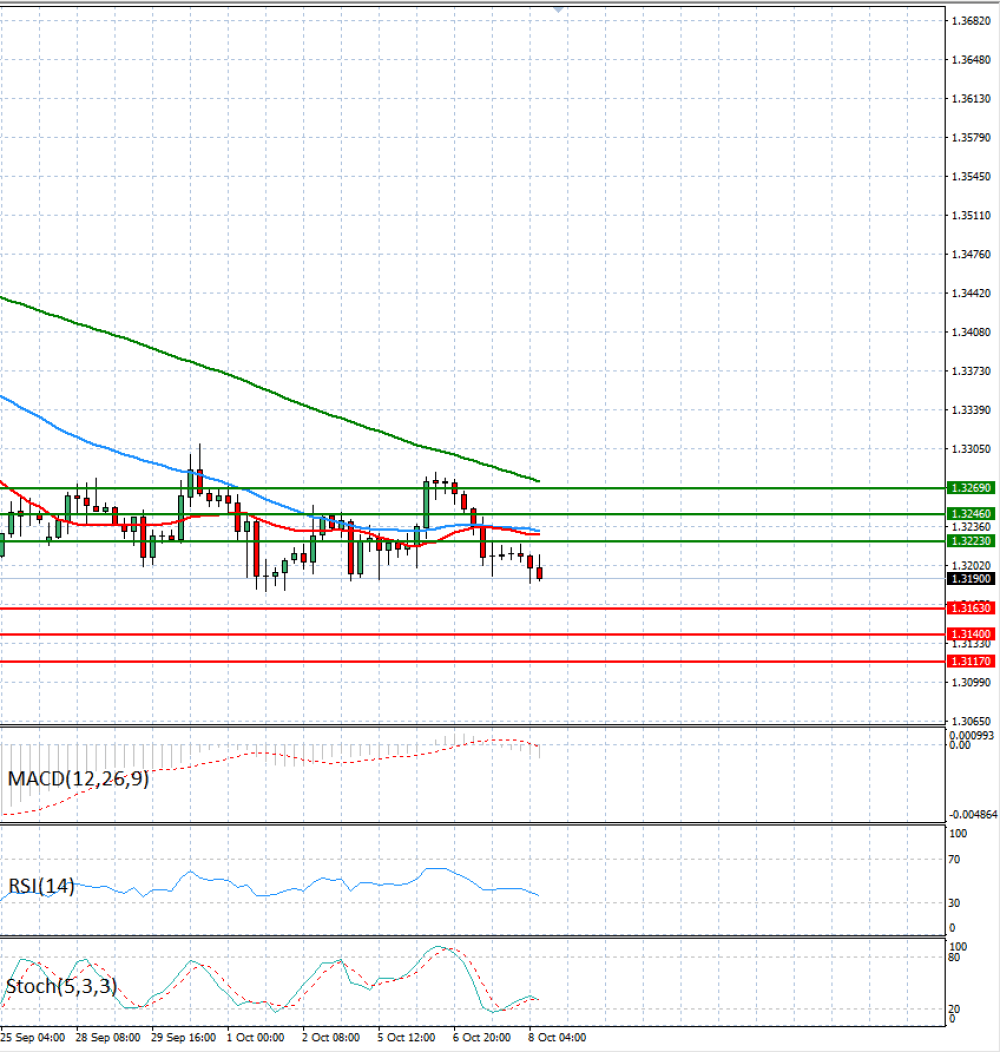 Pound - US Dollar