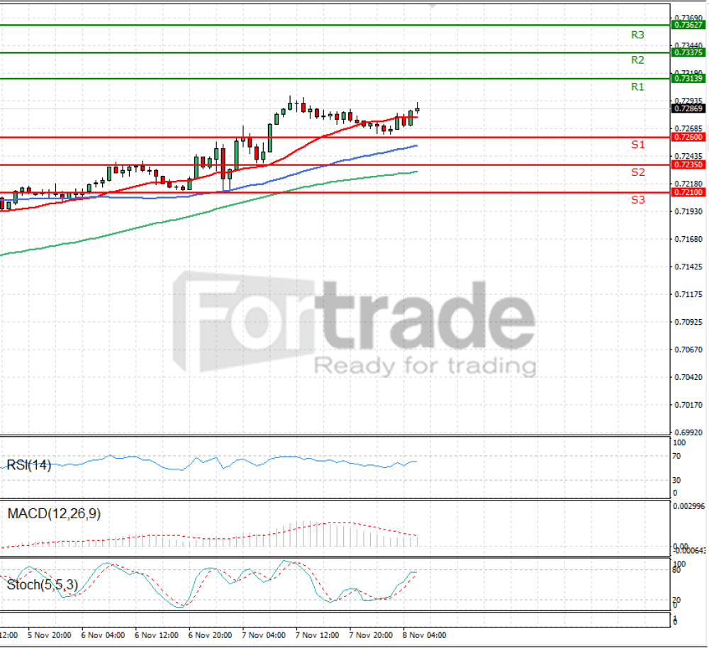 Australian Dollar - Dollar