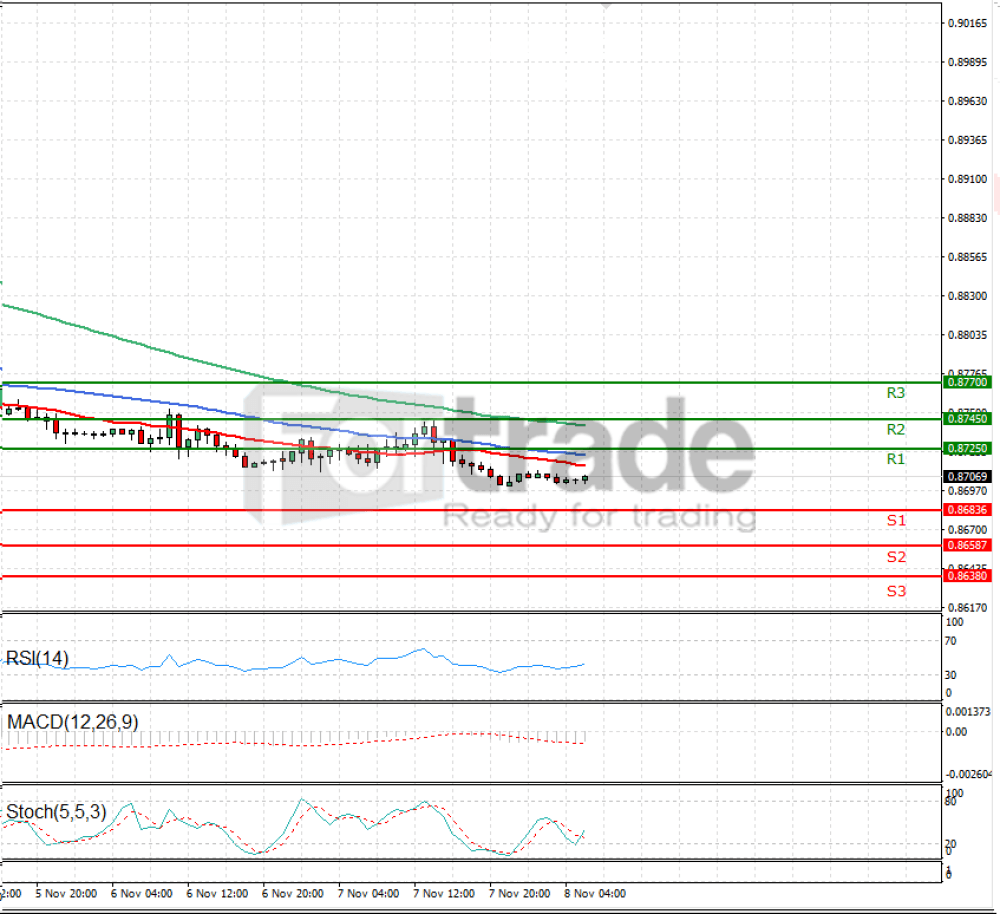 Euro - English Pound