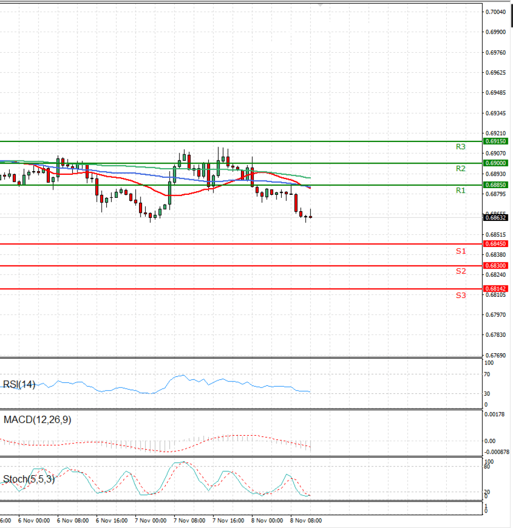 Australian Dollar - Dollar