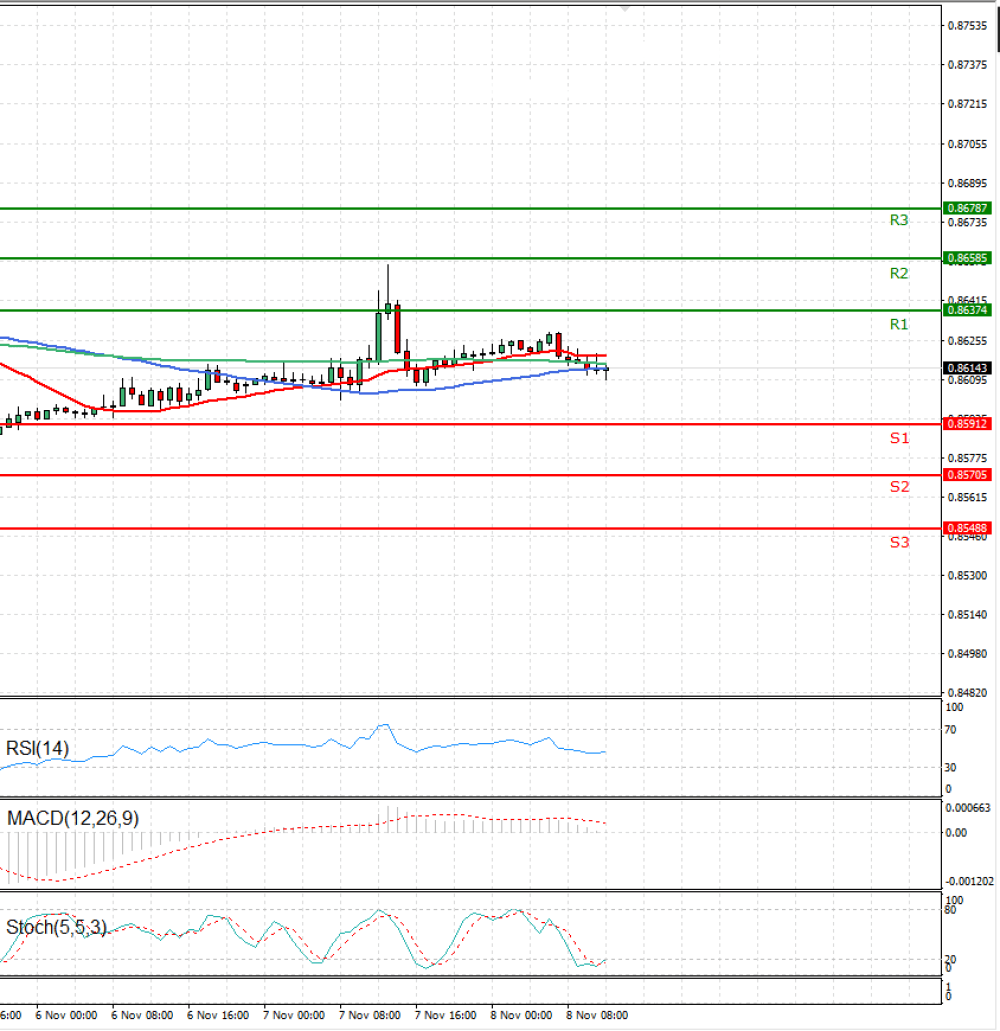Euro - English Pound
