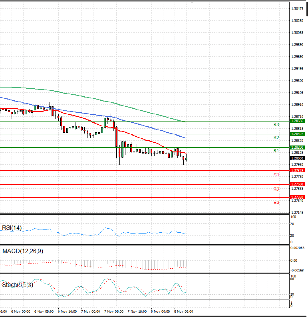 Pound - US Dollar