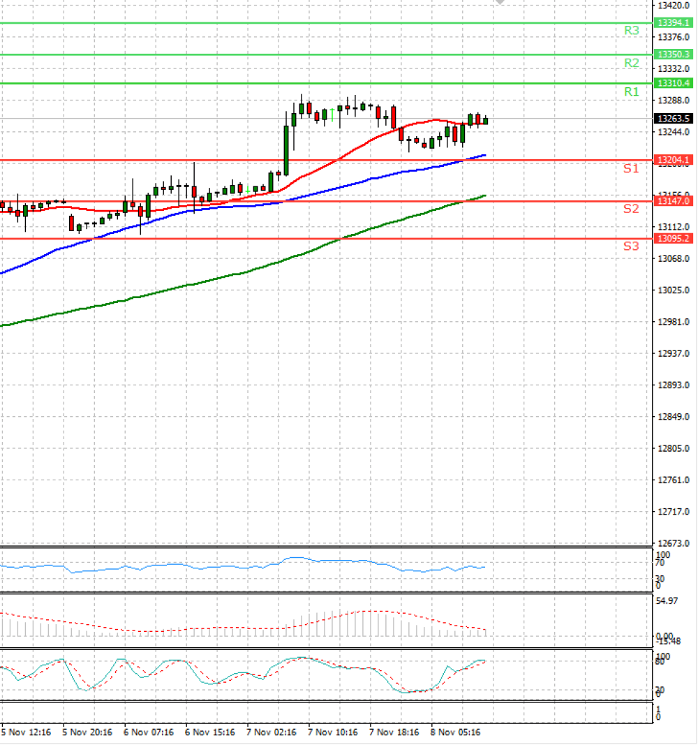 Ger 30 Index